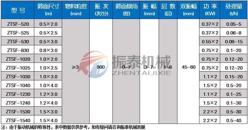 漂白土粉直線振動(dòng)篩技術(shù)參數(shù)