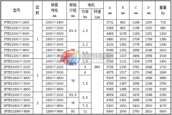 方形搖擺篩技術(shù)參數(shù)表1