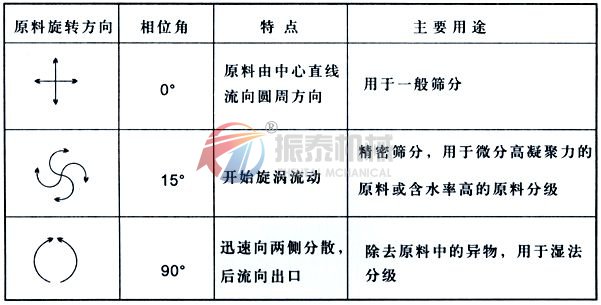 粉末振動篩振動電機角度和物料的關(guān)系