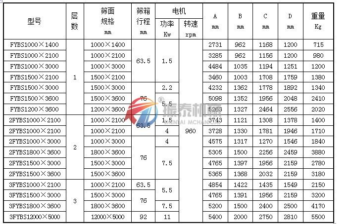 方搖擺篩技術(shù)參數(shù)