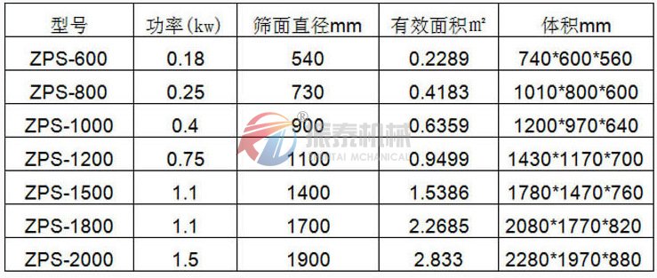 碳化硅直排式振動篩技術參數(shù)